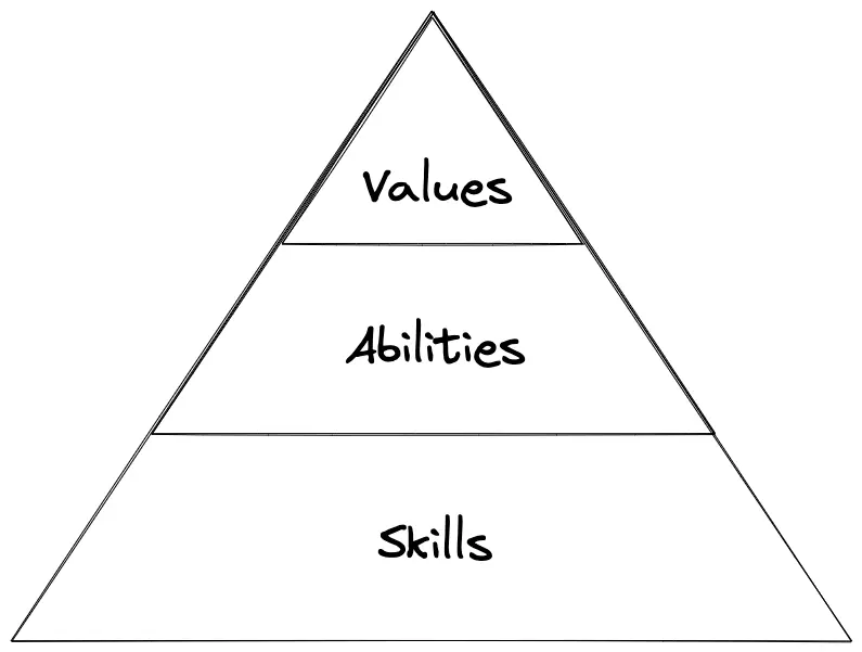 Importance matrix of values, abilities, and skills